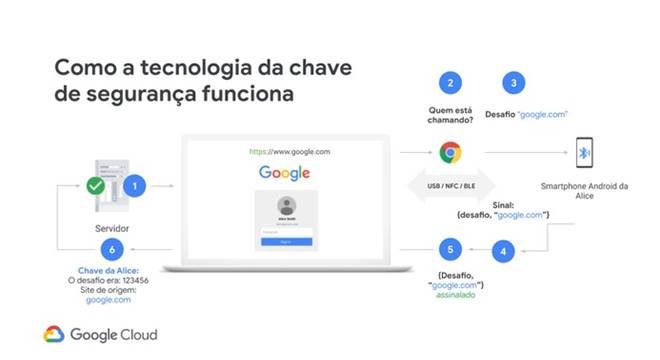 Google vai permitir que celulares Android sejam usados como chave de segurança (Créditos: Reprodução)