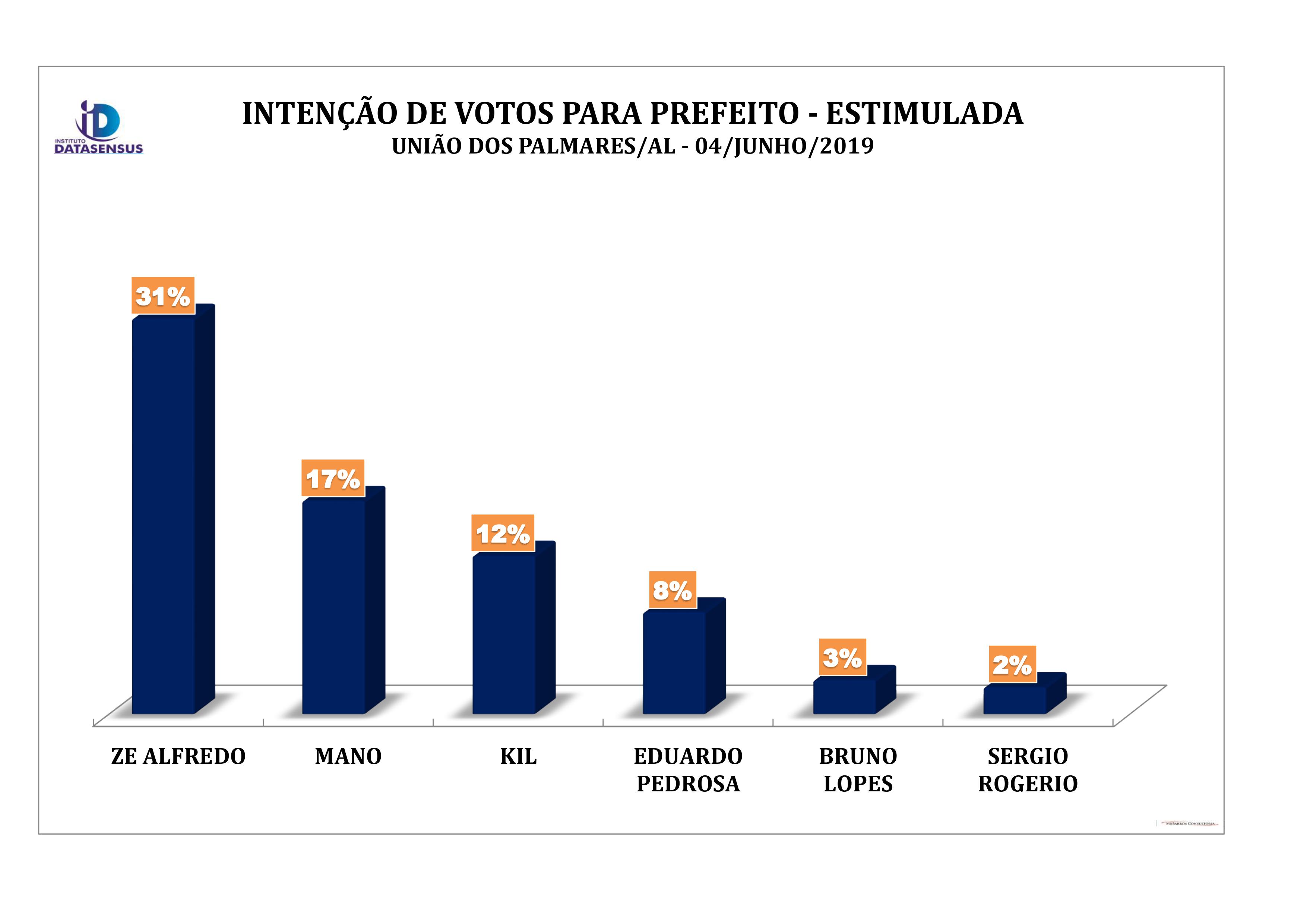 Resulta da pesquisa estimulada