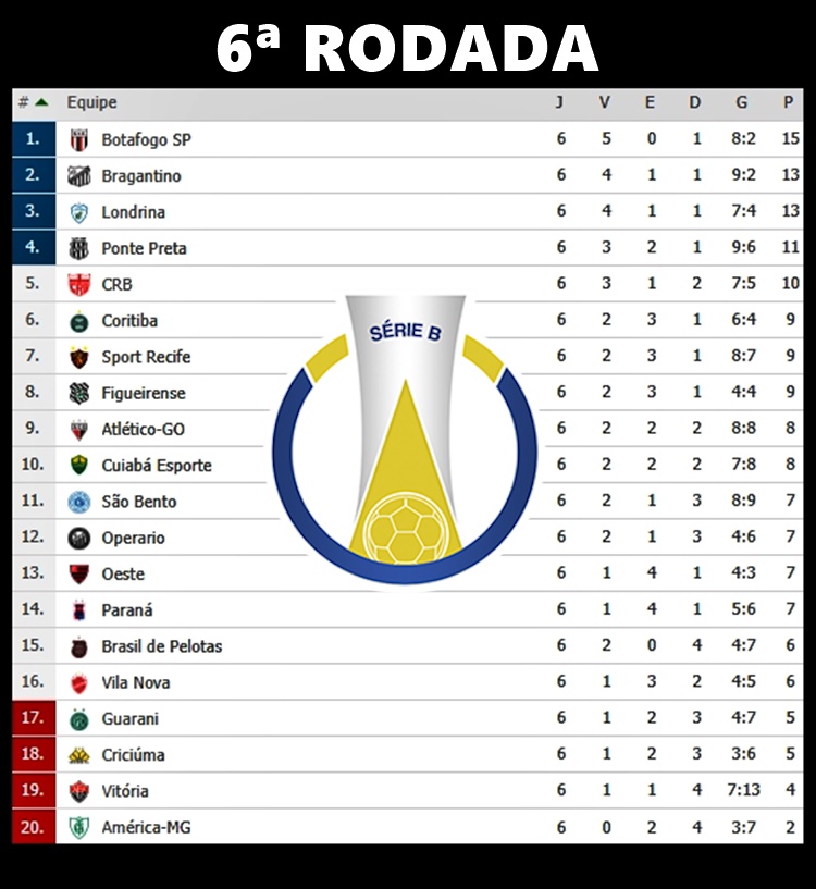 Tabela de classificação da Série B do Brasileiro — ©  Reprodução/Internet