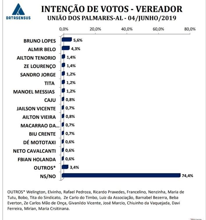 Pesquisa de intenção de votos