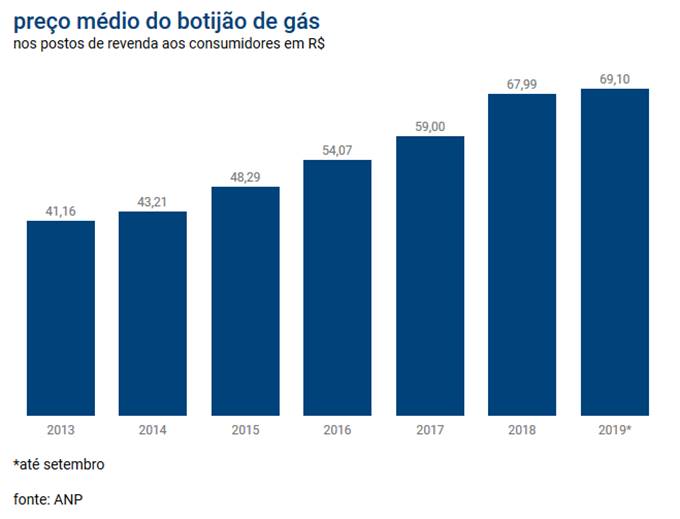 Aumento do gás — © Divulgação