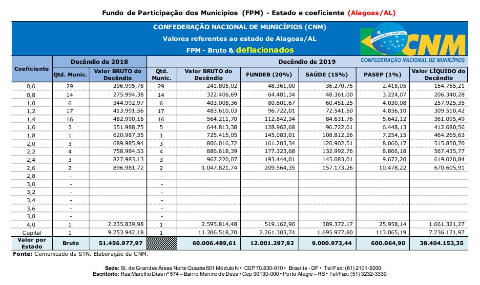 Fundo de Participação dos Municípios (FPM) — © Divulgação