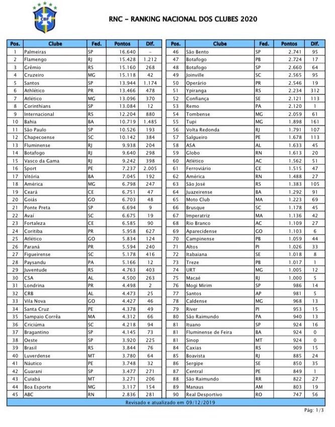 Primeira página com o ranking dos clubes divulgados pela CBF para 2020 — © Reprodução