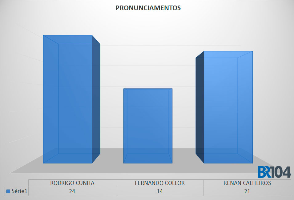 Gráfico com dados de pronunciamento dos senadores por Alagoas - @BR104
