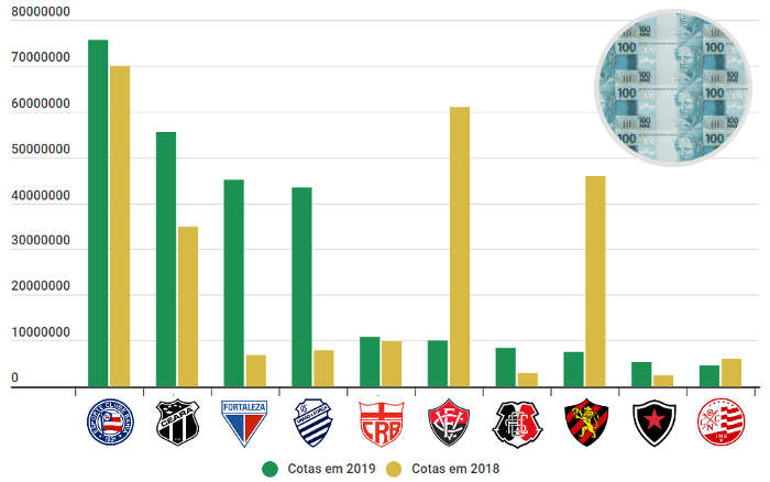 Gráfico de cota dos principais clubes — © Cássio Zirpoli