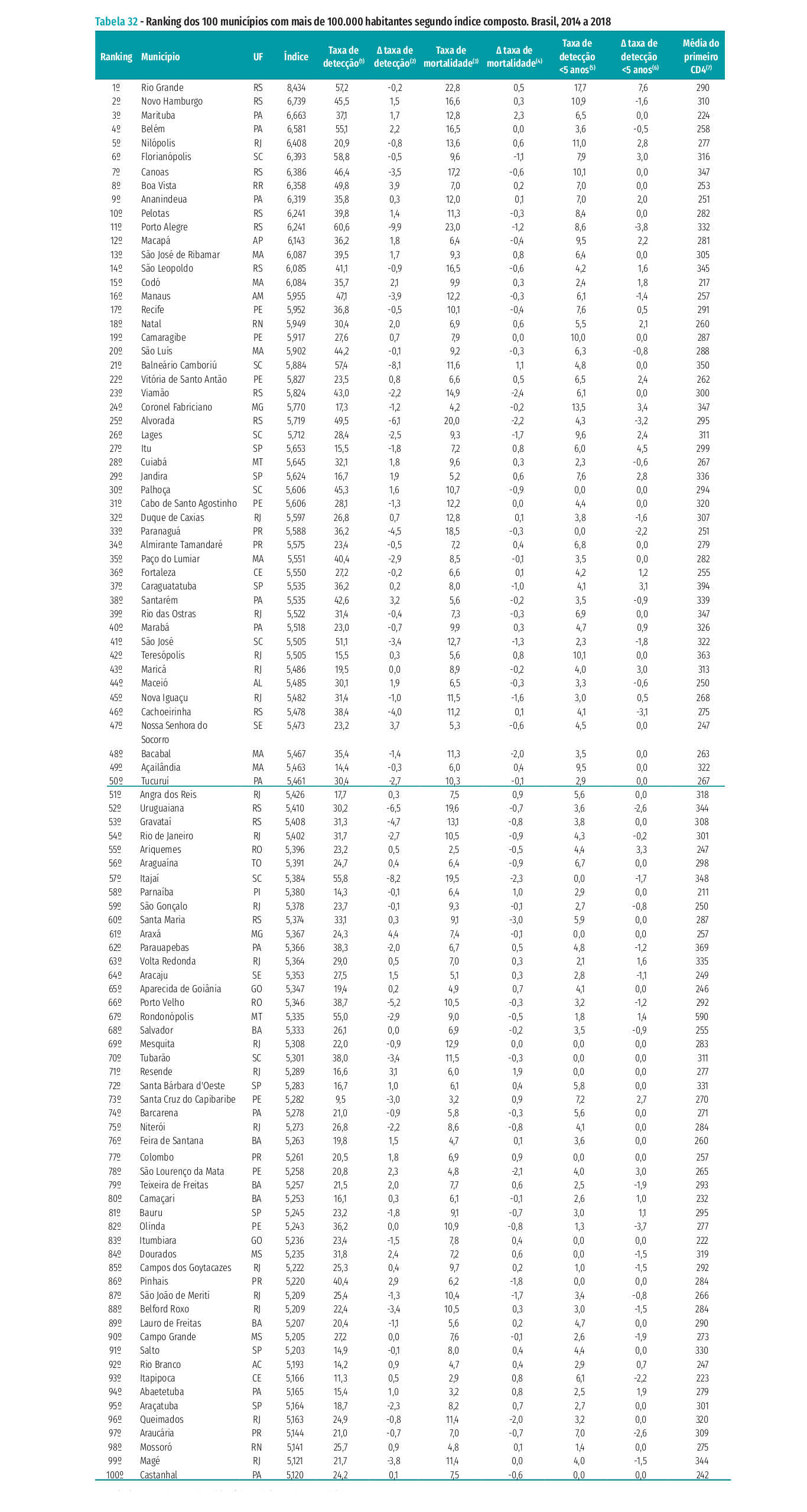 A lista corresponde a uma pesquisa feita em 2018 até junho de 2019 — © Reprodução