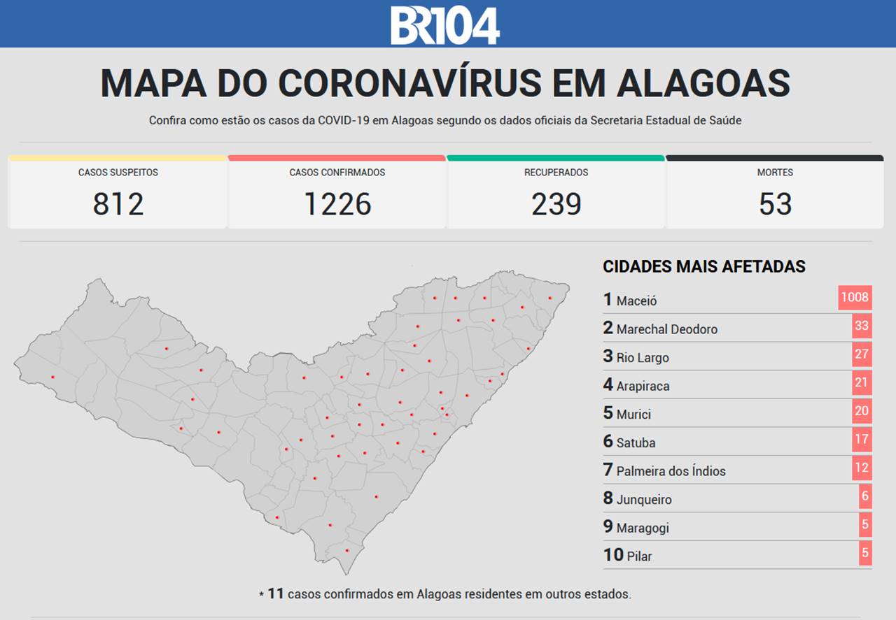 Mapa do coronavírus em Alagoas