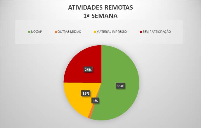Primeira semana de aulas remotas - Fonte: SEMED