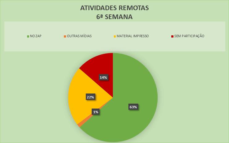 Sexta semana de aulas remotas - Fonte: SEMED