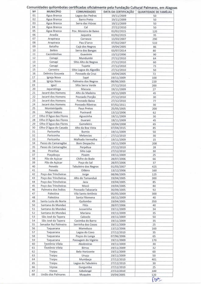 Lista de comunidades quilombolas enviadas pelo senador Fernando Collor 