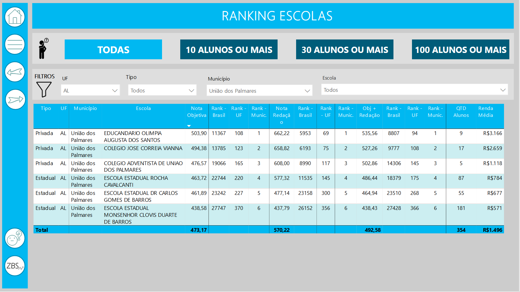 Ranking das melhores escolas de ensino médio estadual e privada de União dos Palmares
