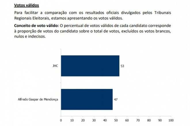 Analisados os votos válidos, JHC abre 6 pontos de diferença sobre Gaspar — © Divulgação