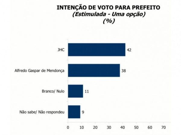 JHC larga na frente, tem 42% e abre vantagem de quatro pontos sobre Gaspar — © Divulgação