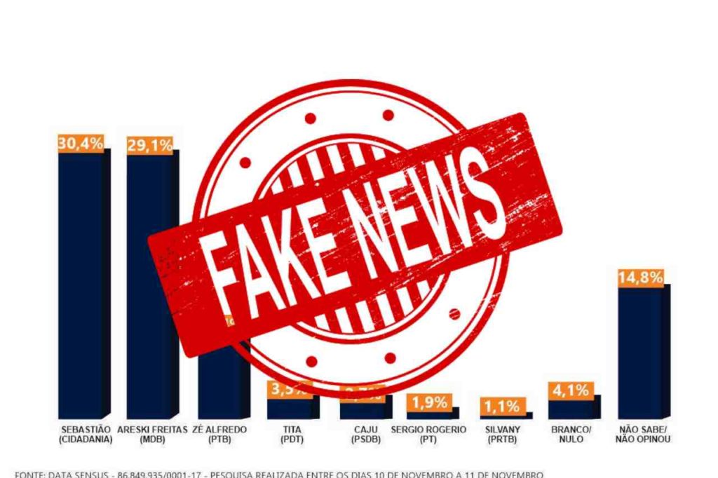 #FAKE: Datasensus nega autoria de pesquisa que circula em União dos Palmares