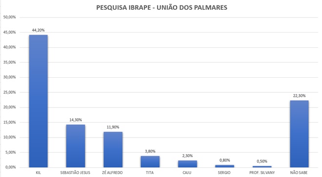Pesquisa Ibrape revela intenção de voto para a Prefeitura de União dos Palmares — © Arte: BR104
