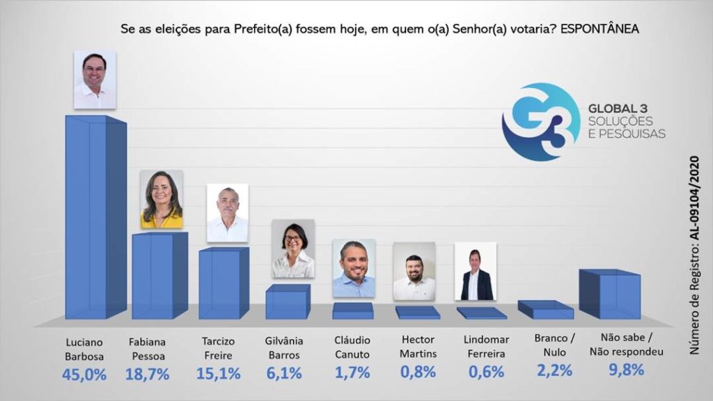 Vitória de Luciano Barbosa no TSE o mantém como favorito na disputa em Arapiraca