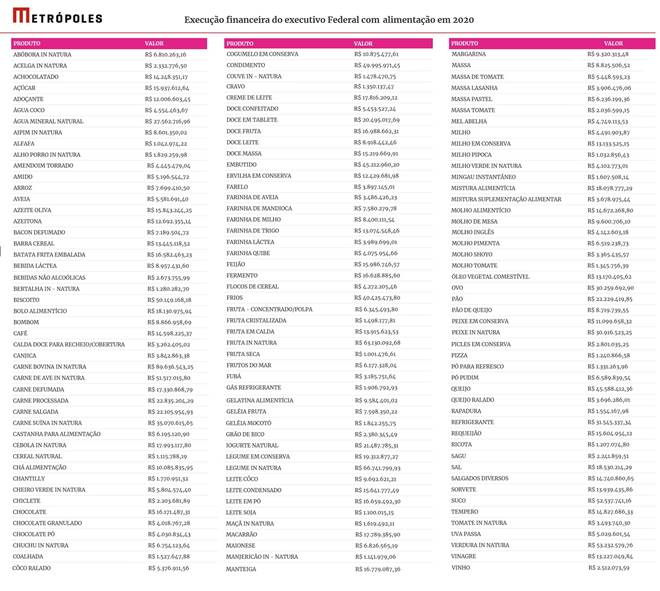Execução financeira do executivo Federal com alimentação em 2020 — © Metrópoles