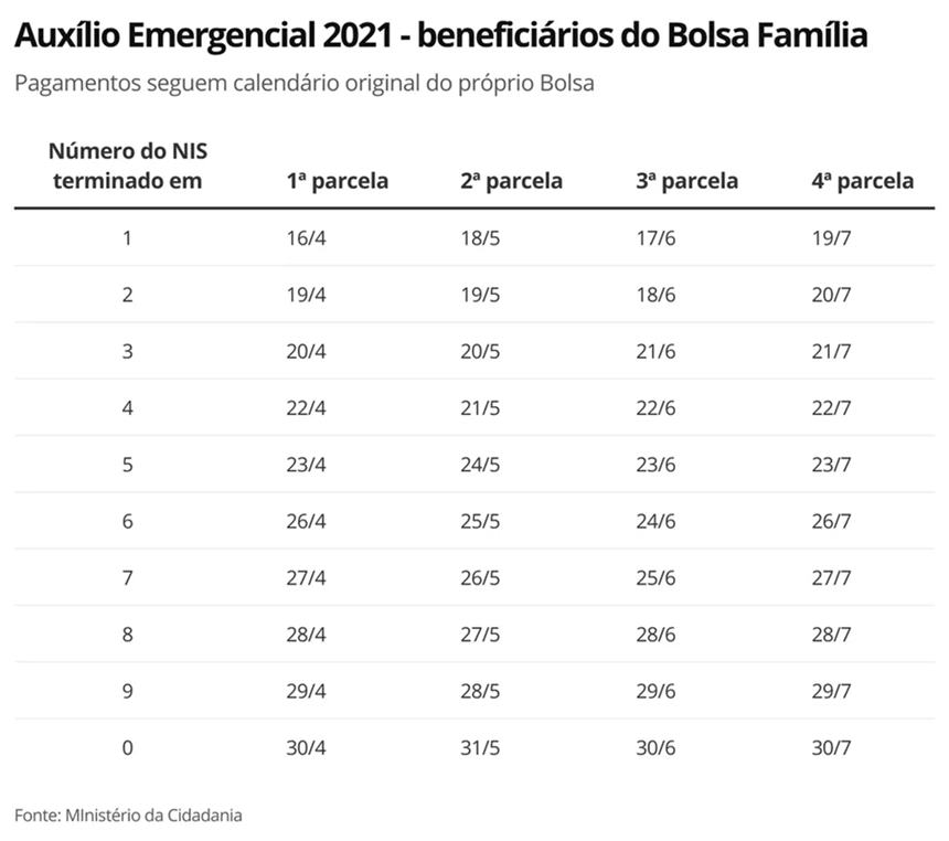 Auxílio Emergencial 2021 para beneficiários do Bolsa Família — © Caixa Econômica Federal