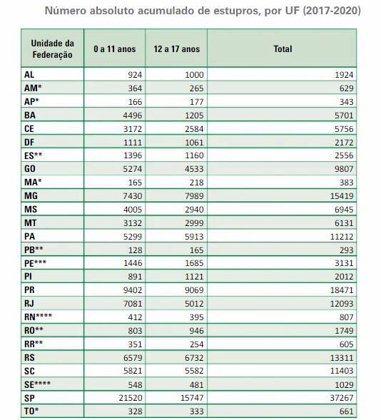 Número absoluto acumulado de estupros, por UF (2017-2020) | © Reprodução