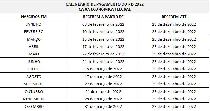 Tabela do Pis 2022 – © Reprodução/Internet 