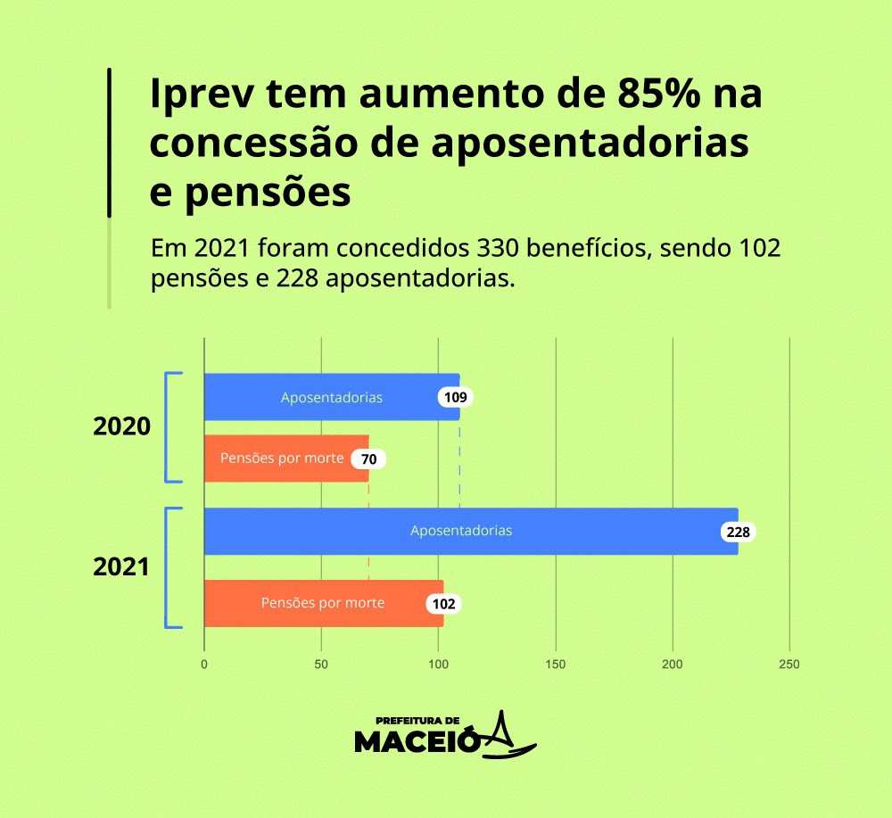 Levantamento na concessão de aposentadorias e pensões – © Reprodução/Prefeitura de Maceió 