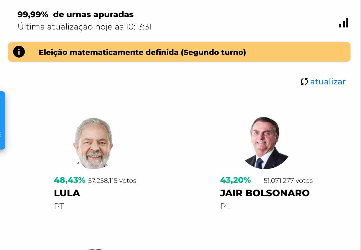 Com 99,99% das urnas apuradas, Lula e Bolsonaro