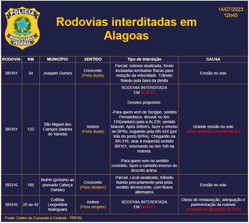 Rodovias interditas em Alagoas – Foto: Ascom/PRF-AL