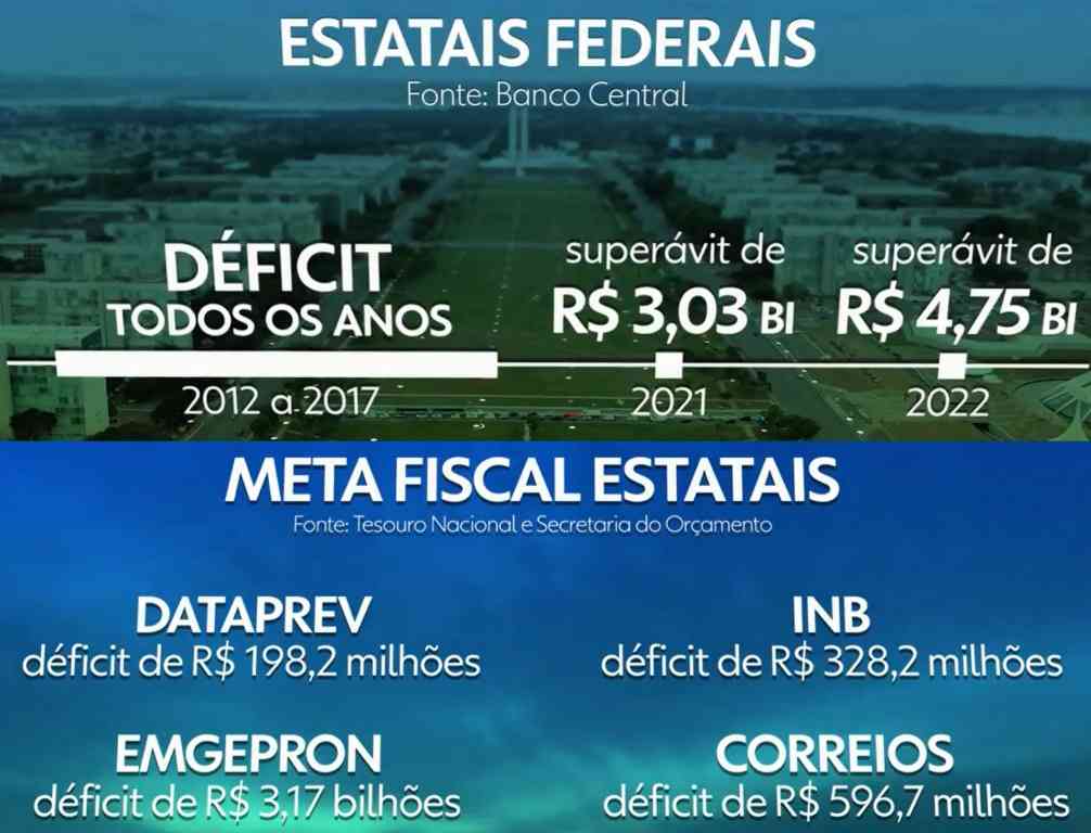 Estatais Federais | © Jornal Nacional 