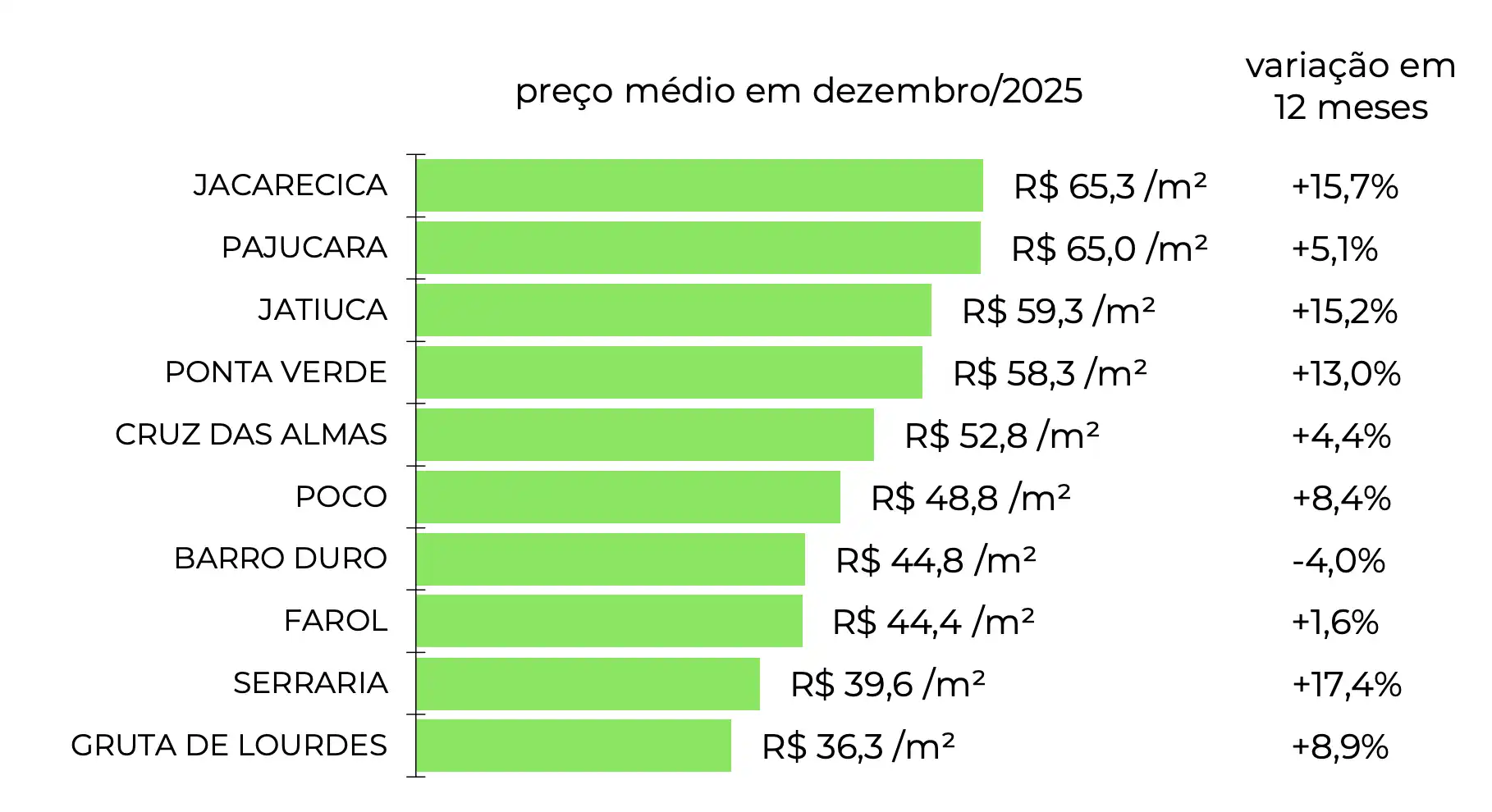 gráfico compara preços médios de aluguel por m² em dezembro de 2025 e variação em 12 meses em bairros de Maceió como Jacarecica, Pajuçara e Jatiúca
