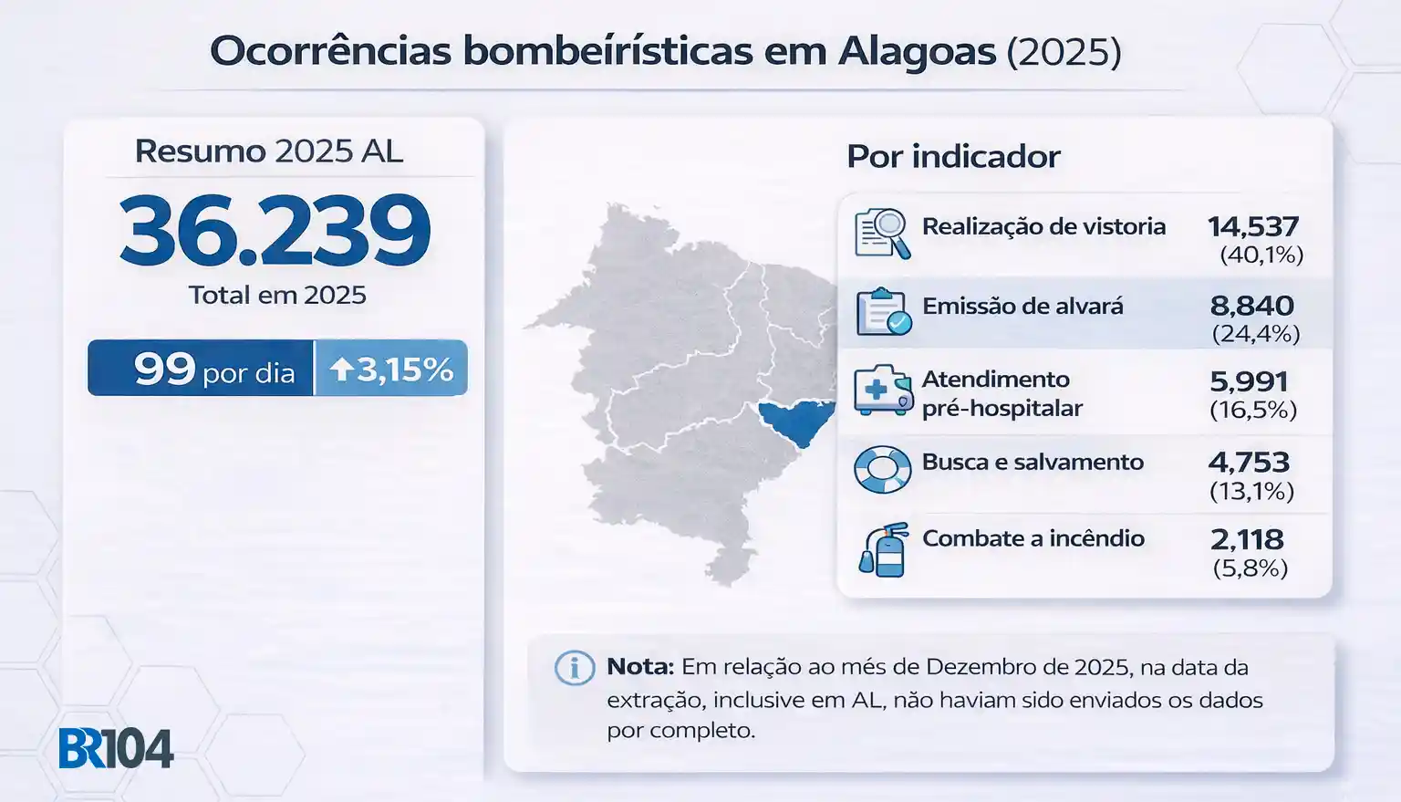 Arte com mapa de Alagoas e painel mostra 36.239 ocorrências bombeirísticas em 2025 e detalha vistorias, alvarás, atendimentos pré-hospitalares, busca e salvamento e combate a incêndio