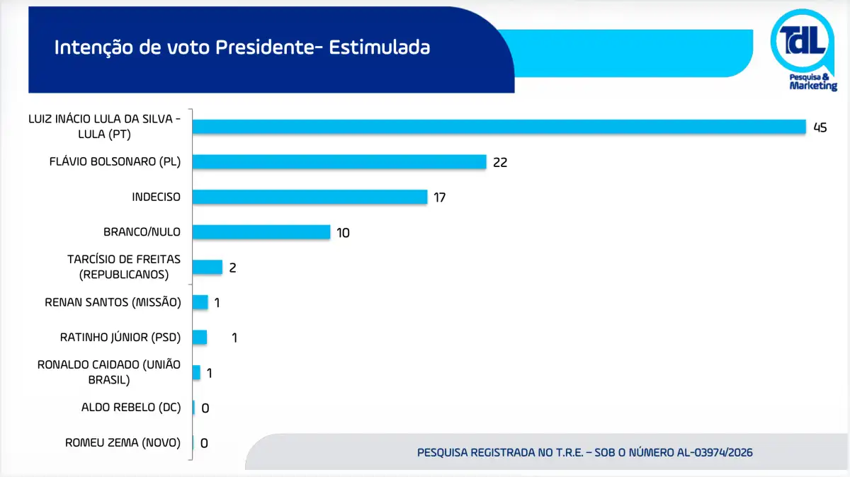 Gráfico de barras da pesquisa TDL em Alagoas mostra intenção de voto estimulada para presidente com Lula 45%, Flávio Bolsonaro 22%, indecisos 17% e branco/nulo 10%, com registro no T.R.E. AL-03974/2026 Gráfico de barras da pesquisa TDL em Alagoas mostra intenção de voto estimulada para presidente com Lula 45%, Flávio Bolsonaro 22%, indecisos 17% e branco/nulo 10%, com registro no T.R.E. AL-03974/2026