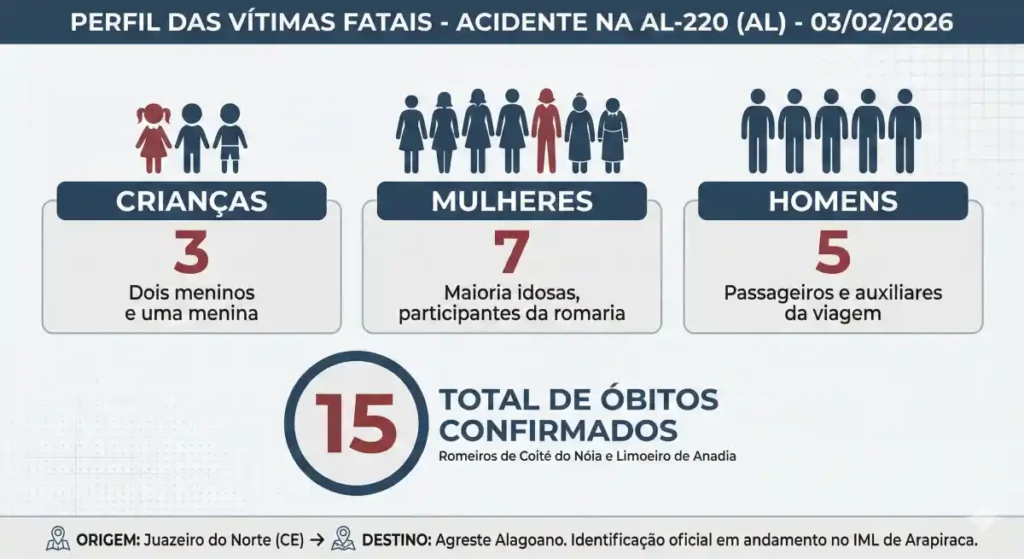 Infográfico mostra perfil das vítimas fatais do acidente na AL-220 em 03/02/2026 com 3 crianças 7 mulheres e 5 homens e total de 15 óbitos confirmados